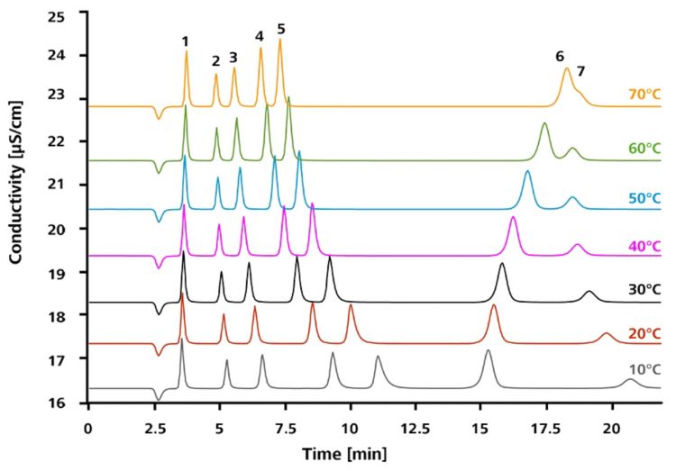 Best practice for separation columns in ion chromatography (IC) Part